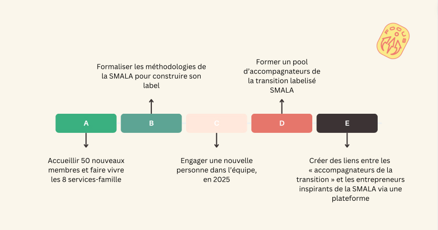 Illustration des ambitions 2025 et 2026 de la coopérative La SMALA